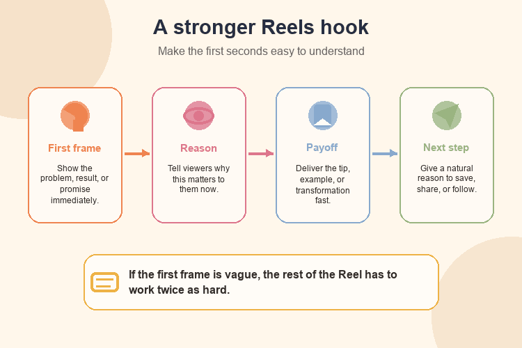 A Reels hook framework showing first frame, reason, payoff, and next step