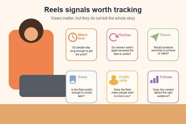 A Reels metrics diagram showing watch time, replays, shares, saves, profile visits, and follows