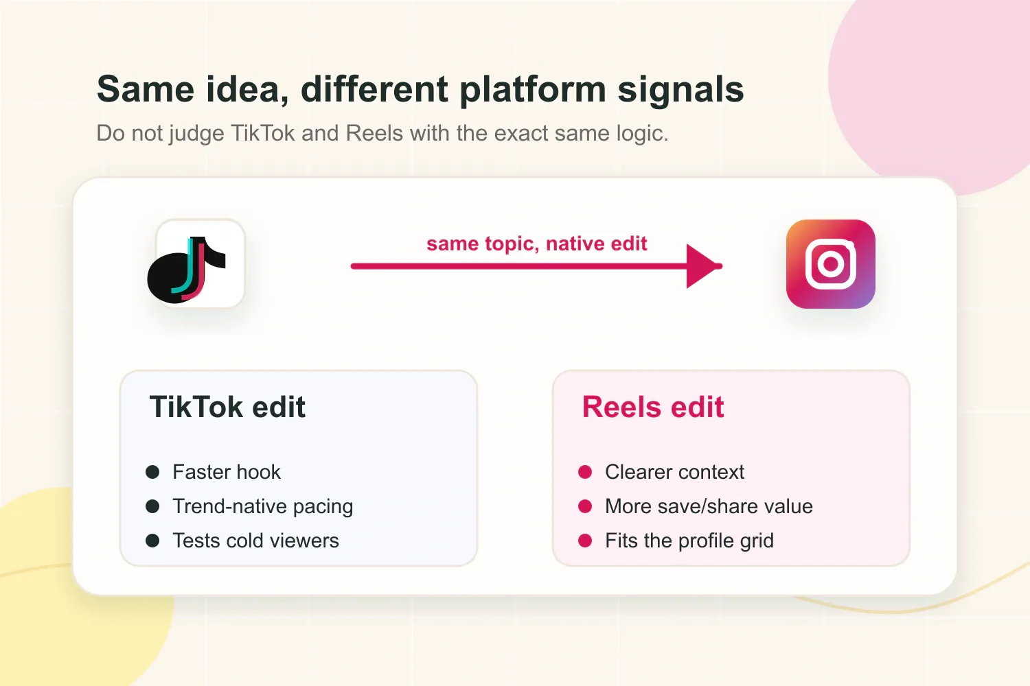 Visual comparison of TikTok edit signals and Instagram Reels edit signals