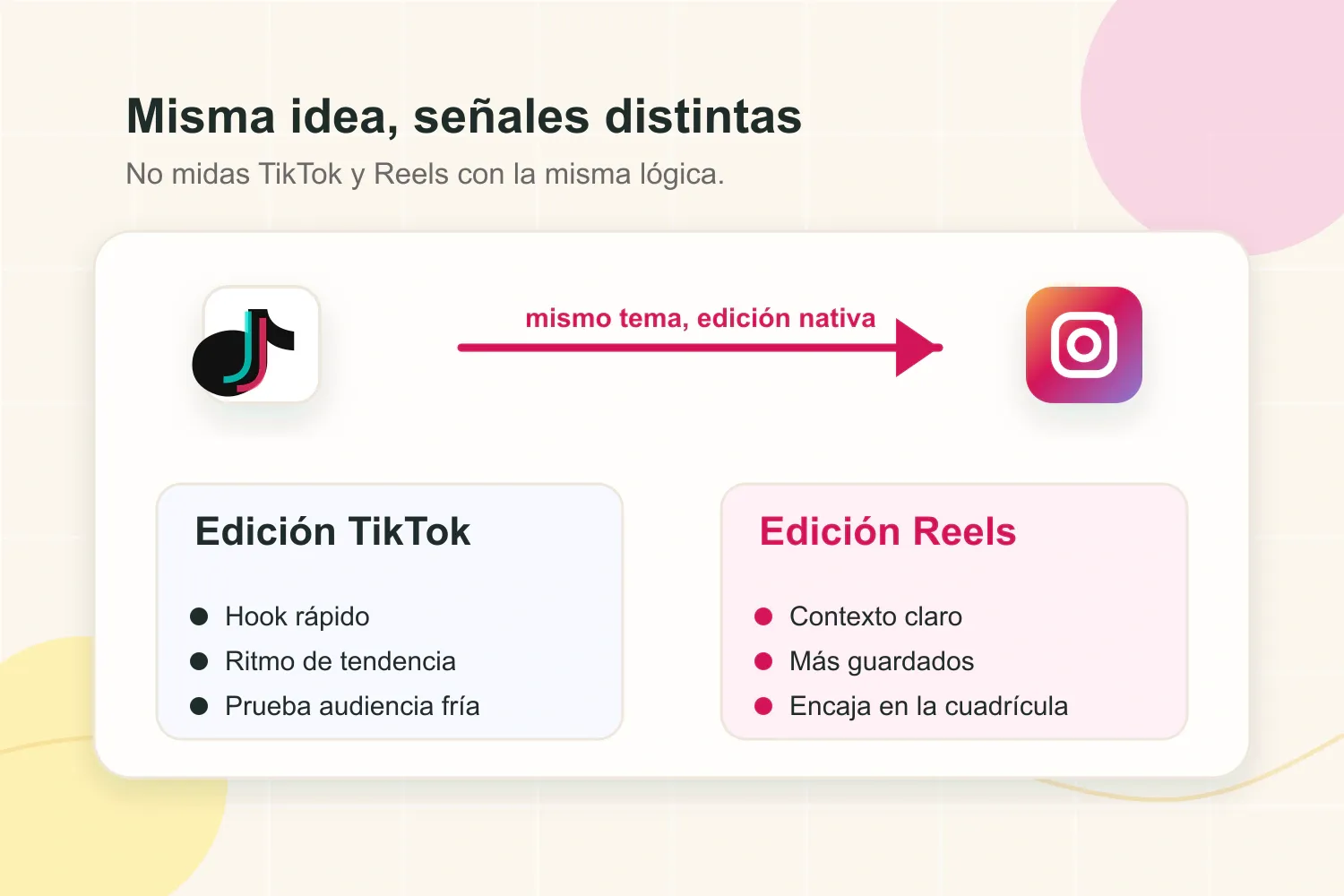Comparación visual de las señales de edición para TikTok e Instagram Reels