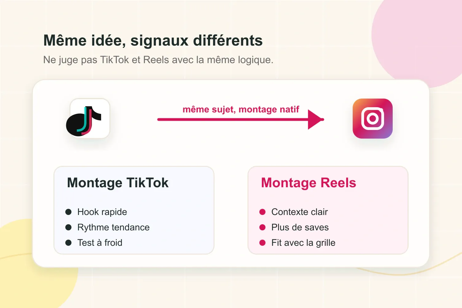 Comparaison visuelle des signaux à travailler pour TikTok et Instagram Reels