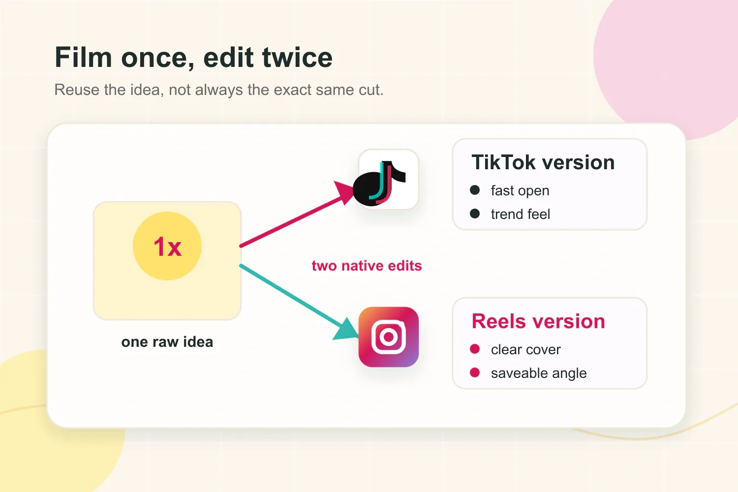 Workflow showing one short-form idea adapted into separate TikTok and Reels edits