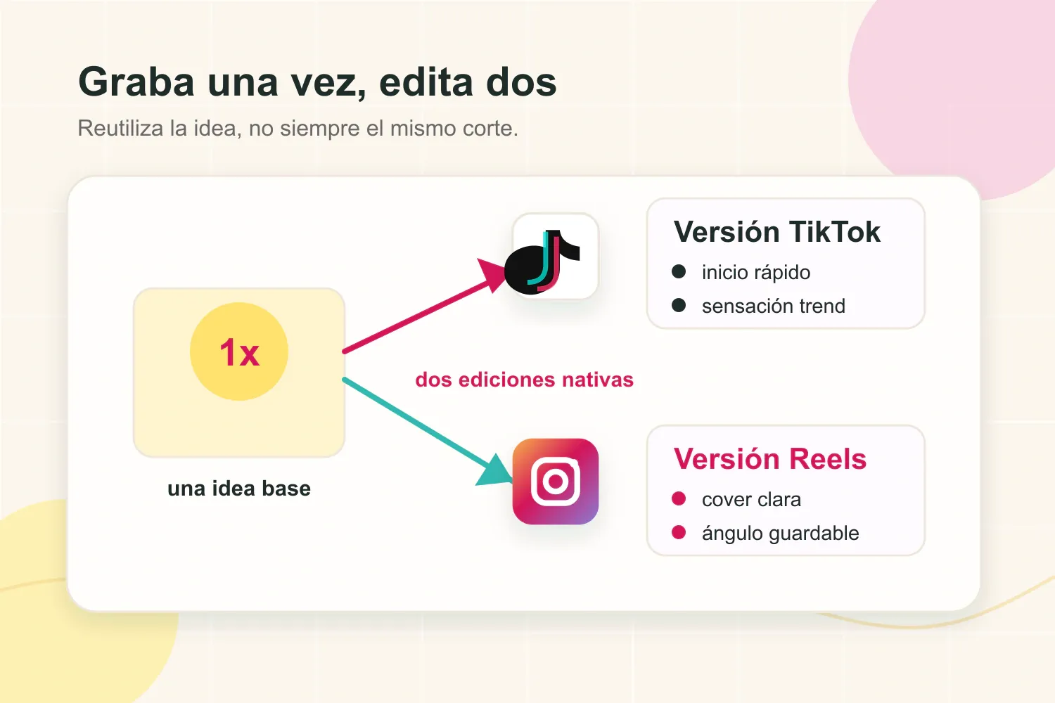 Flujo que muestra una misma idea adaptada en ediciones para TikTok y Reels