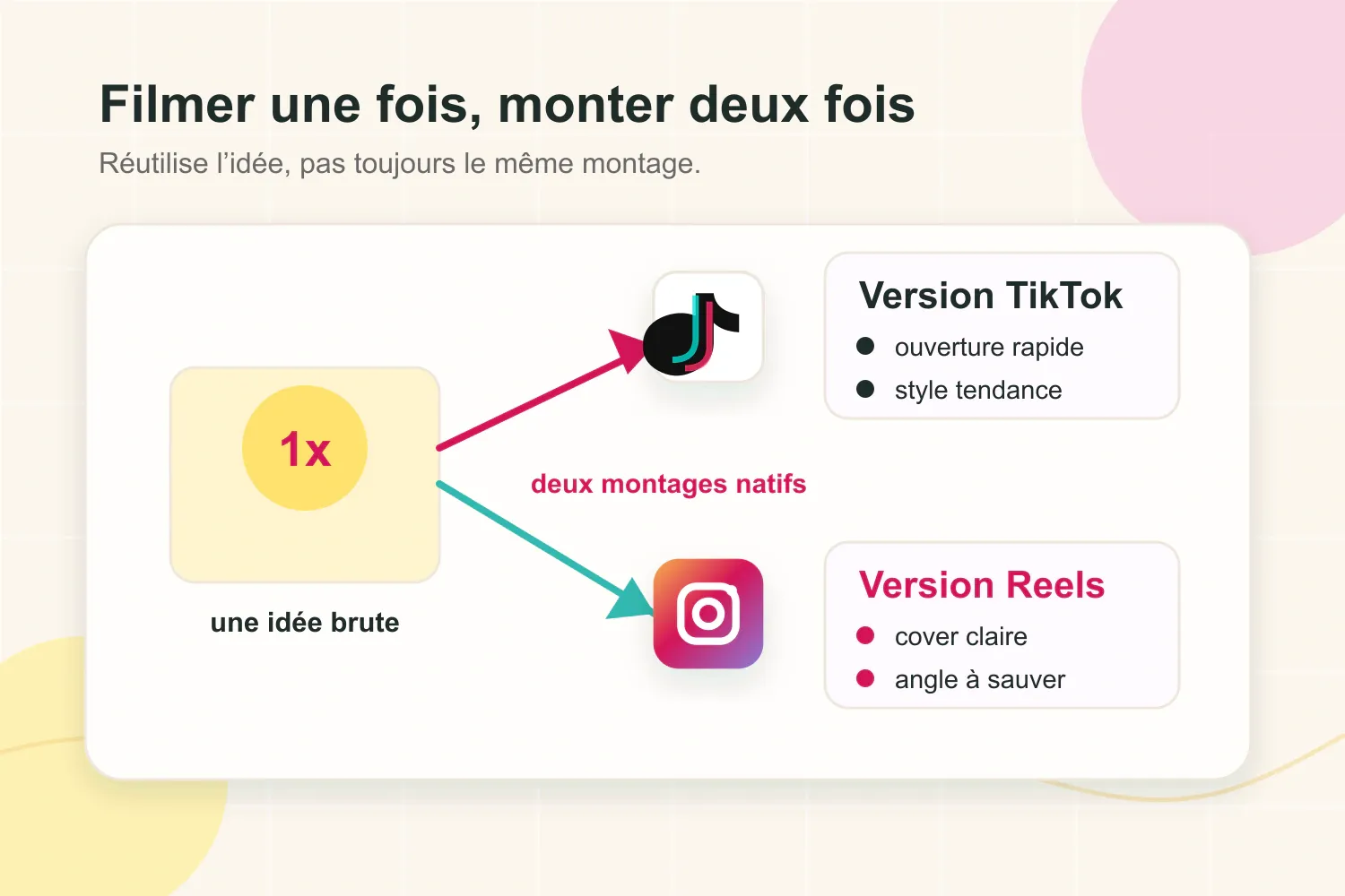 Workflow montrant une même idée vidéo adaptée en montages TikTok et Reels