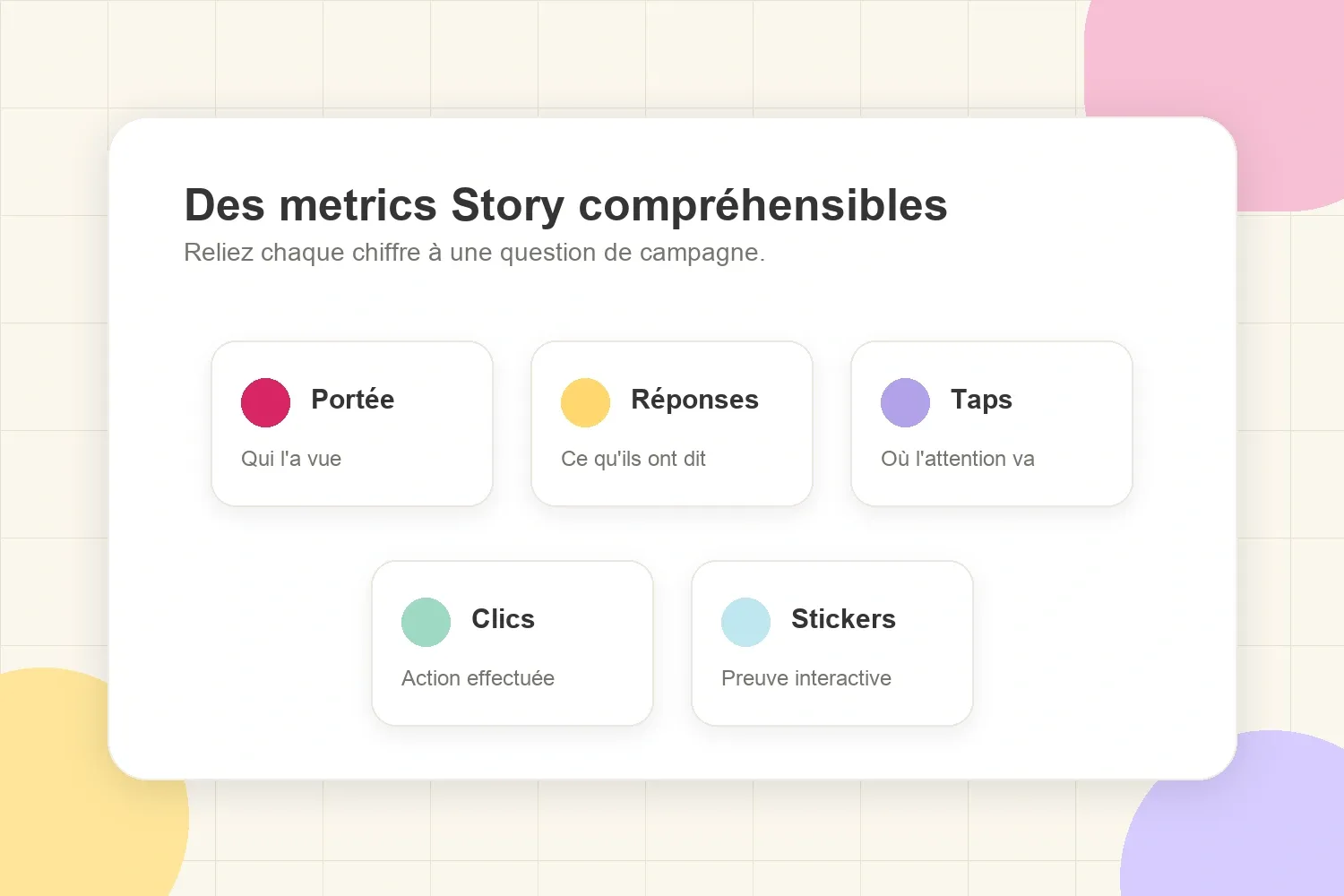 Carte des indicateurs Story reliant portée, réponses, taps, clics et stickers aux questions de campagne