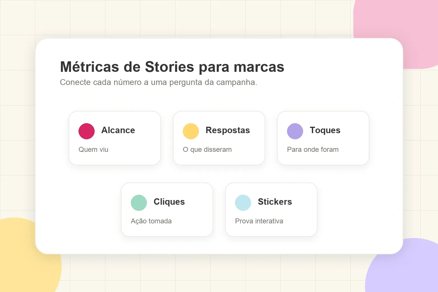 Mapa de métricas de Stories conectando alcance, respostas, toques, cliques e stickers a perguntas de campanha