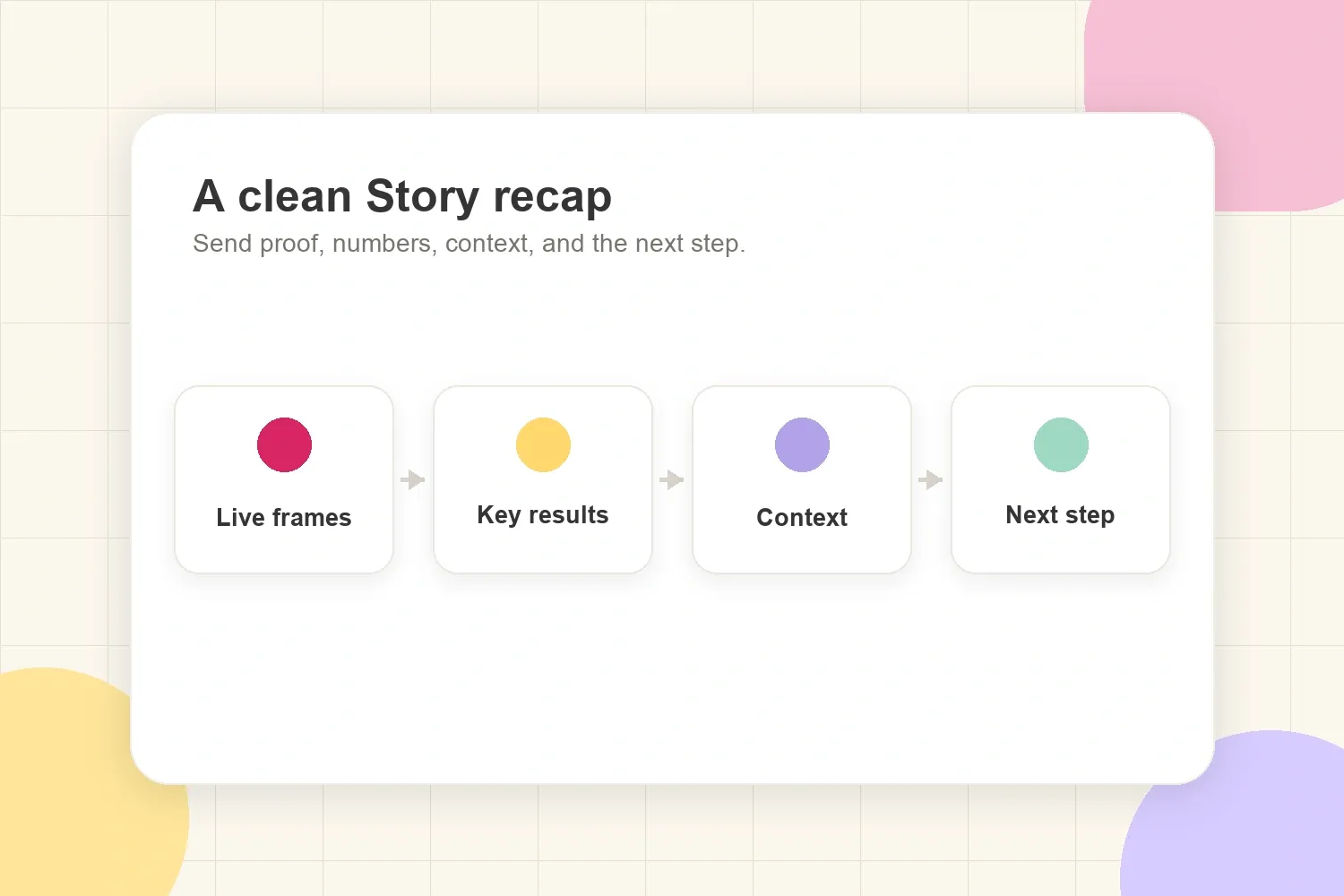 Story campaign recap flow showing live frames, key results, context, and next step