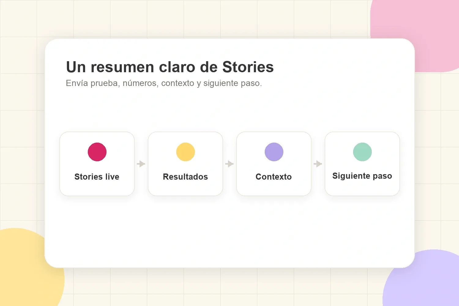 Flujo de resumen de campaña de Stories con contenido publicado, resultados clave, contexto y siguiente paso