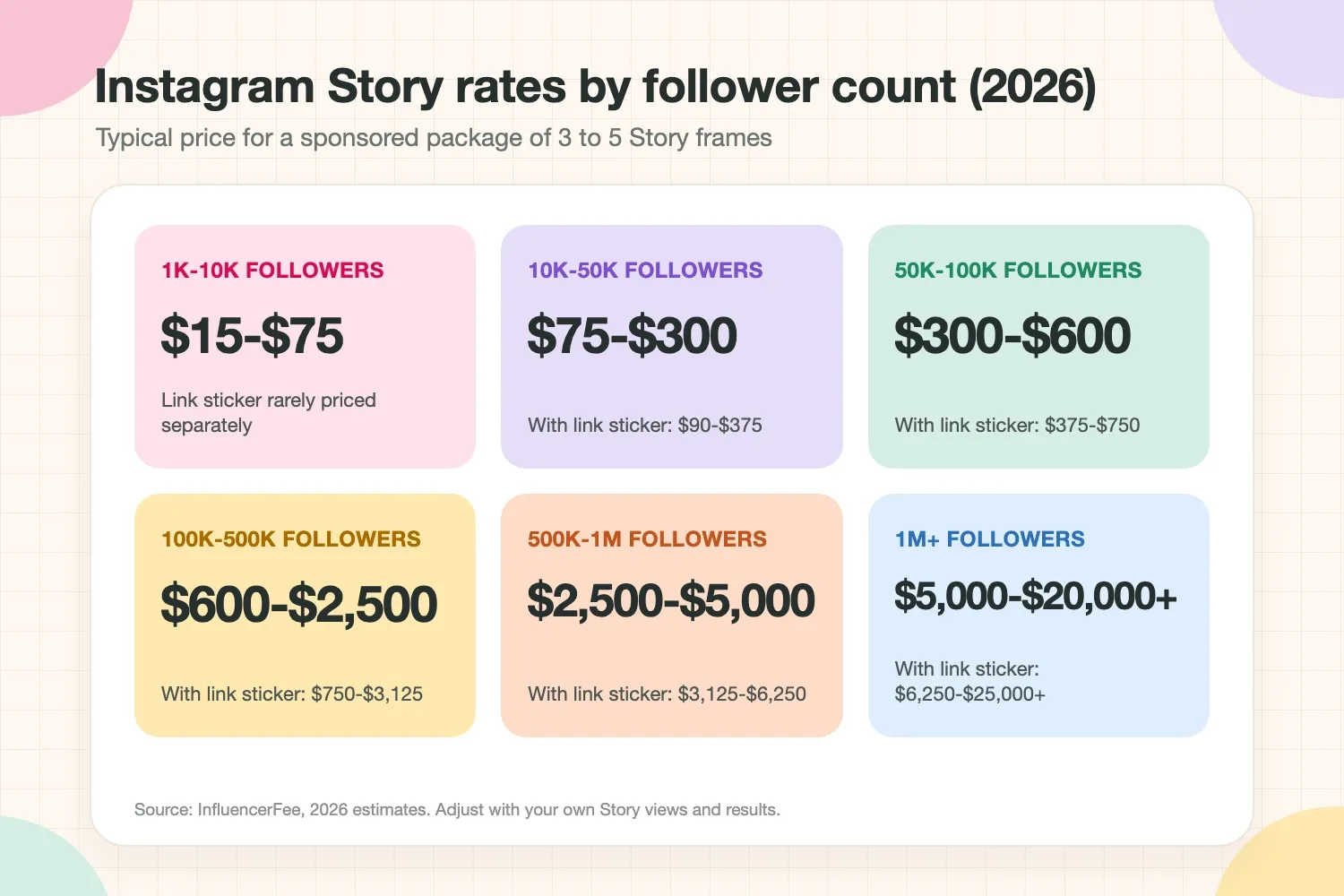 Instagram Story rates by follower count in 2026, from $15-$75 for 1K-10K followers to $5,000-$20,000+ for 1M+ followers