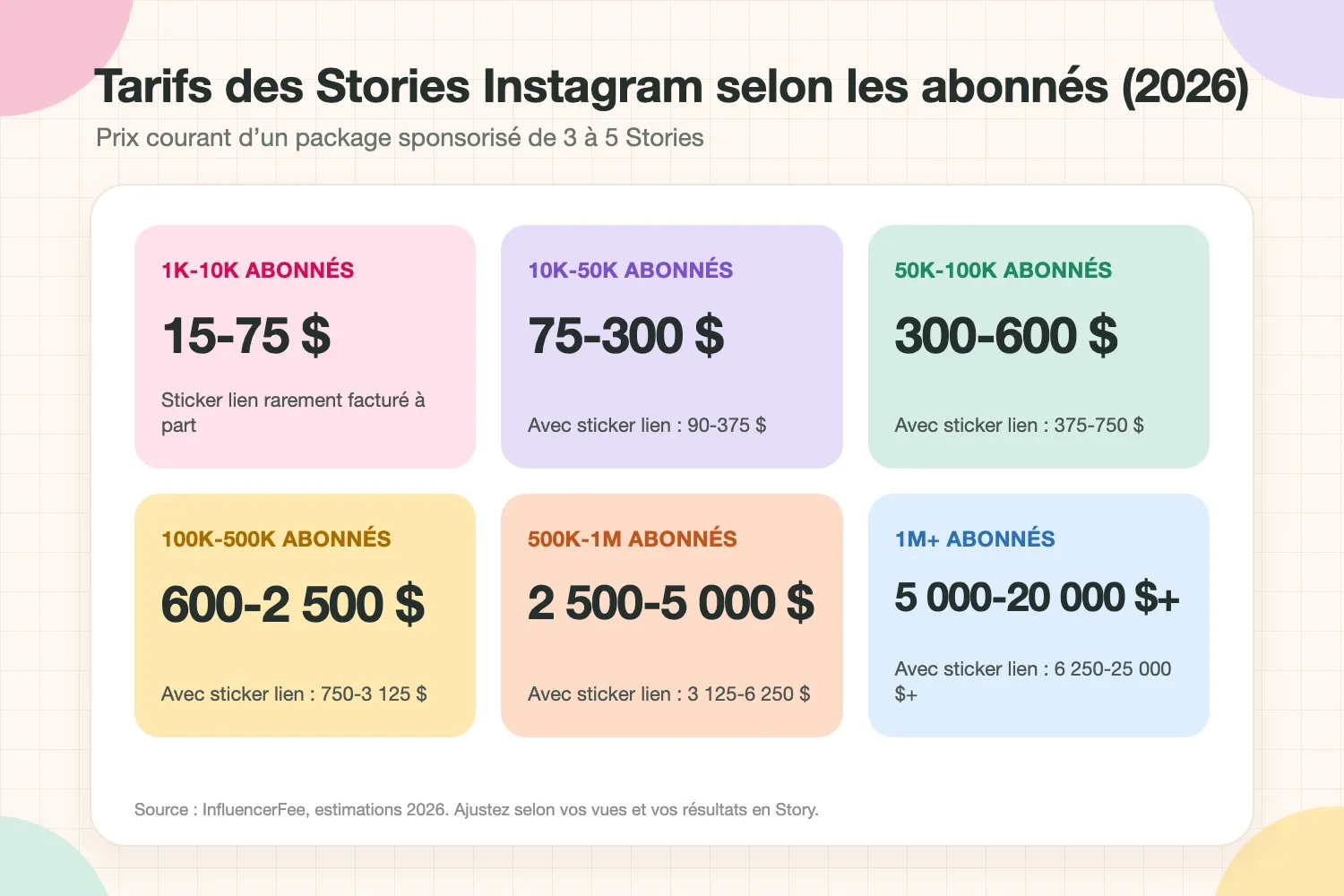 Tarifs des Stories Instagram selon le nombre d’abonnés en 2026, de 15-75 $ pour 1K-10K abonnés à 5 000-20 000 $ et plus au-delà de 1M