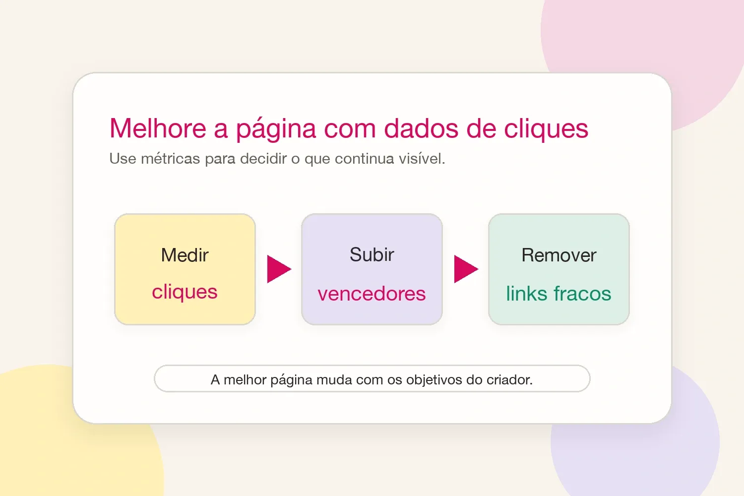 Um fluxo de dados de cliques mostrando como melhorar uma página de link na bio