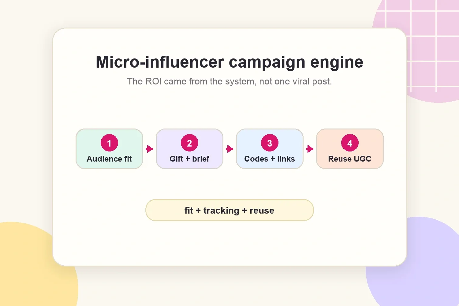 Micro-influencer campaign engine from fit to tracking and content reuse