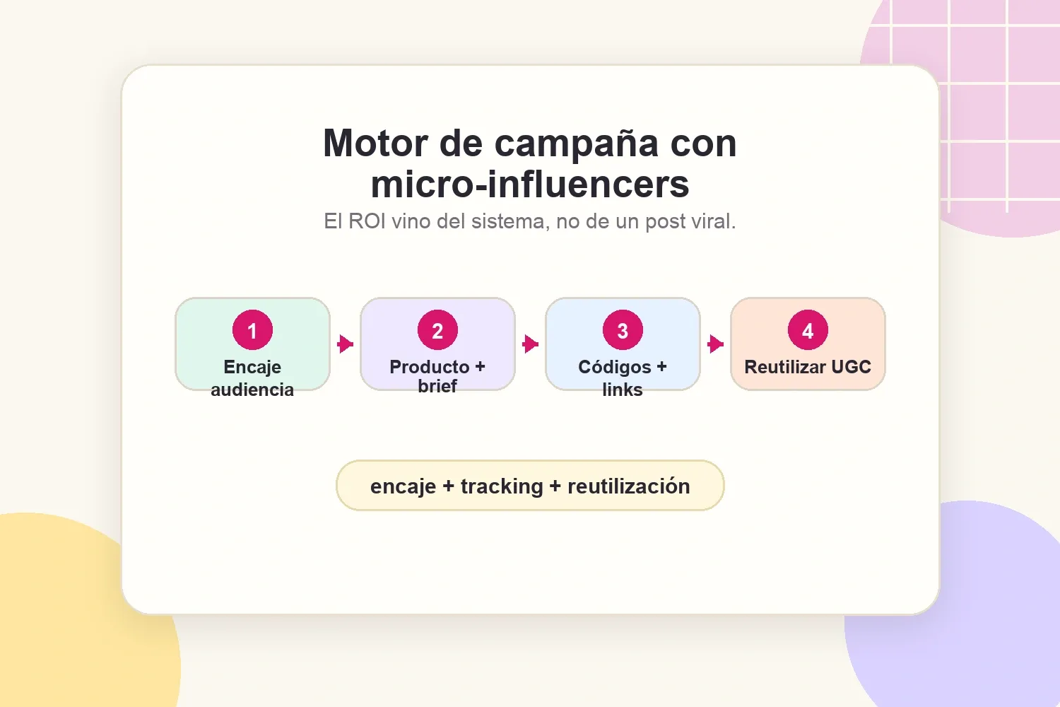 Motor de campaña con micro-influencers desde el encaje hasta el tracking y la reutilización de contenido
