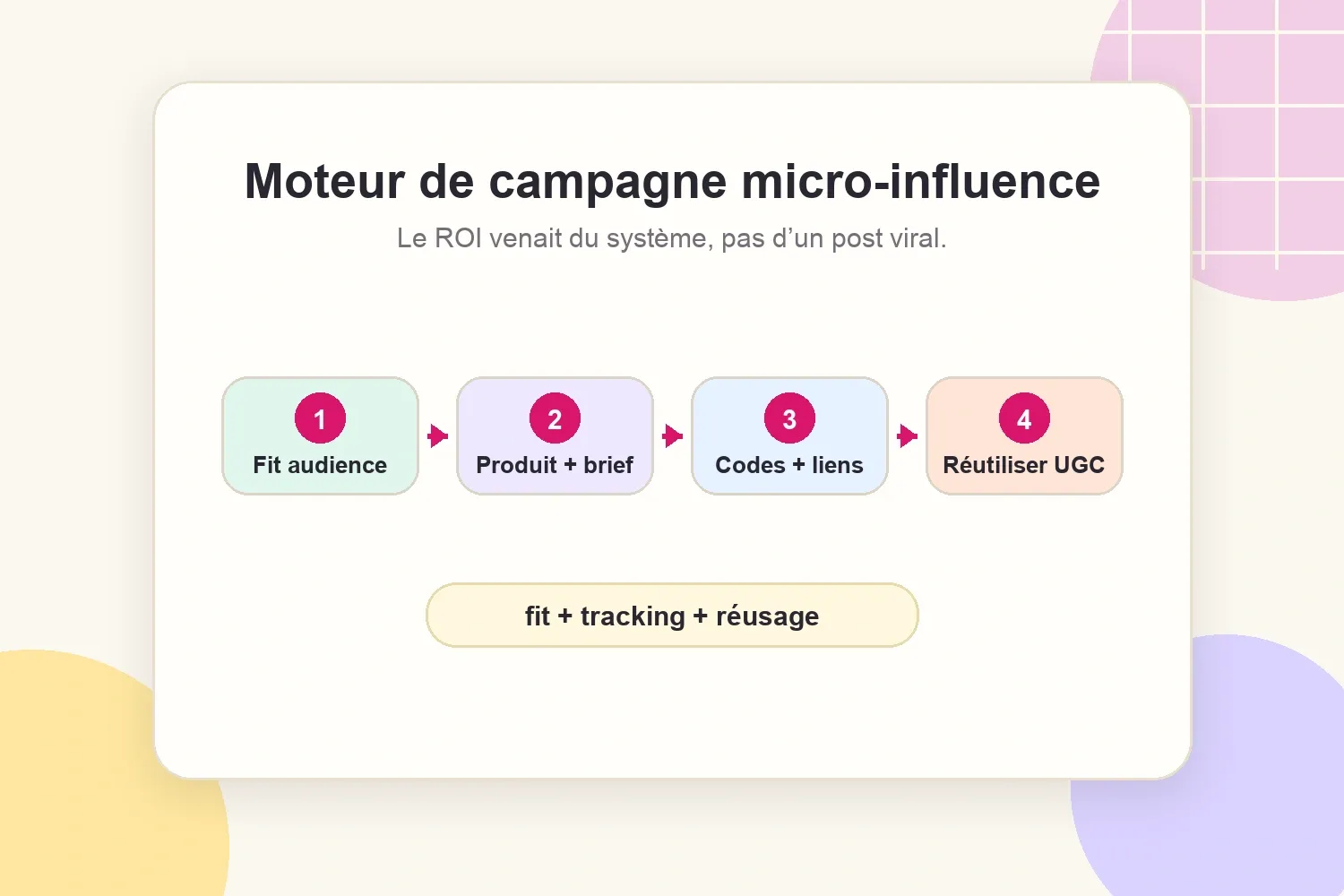 Moteur de campagne micro-influence du fit au tracking et à la réutilisation du contenu