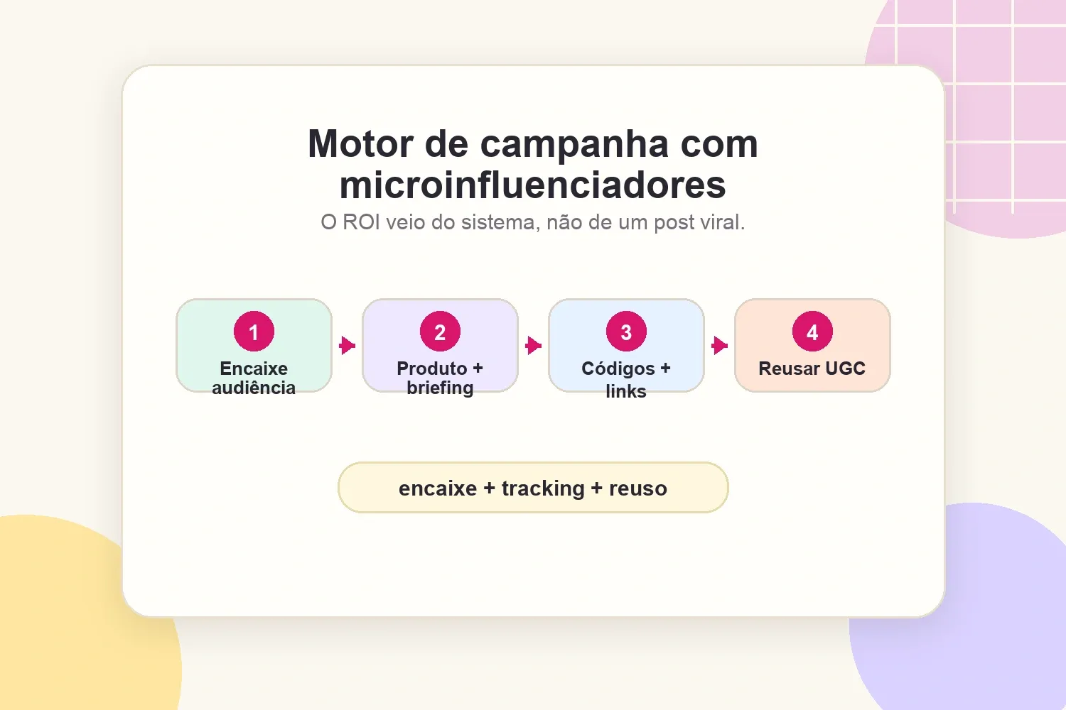 Motor de campanha com microinfluenciadores do encaixe ao rastreamento e reuso de conteúdo
