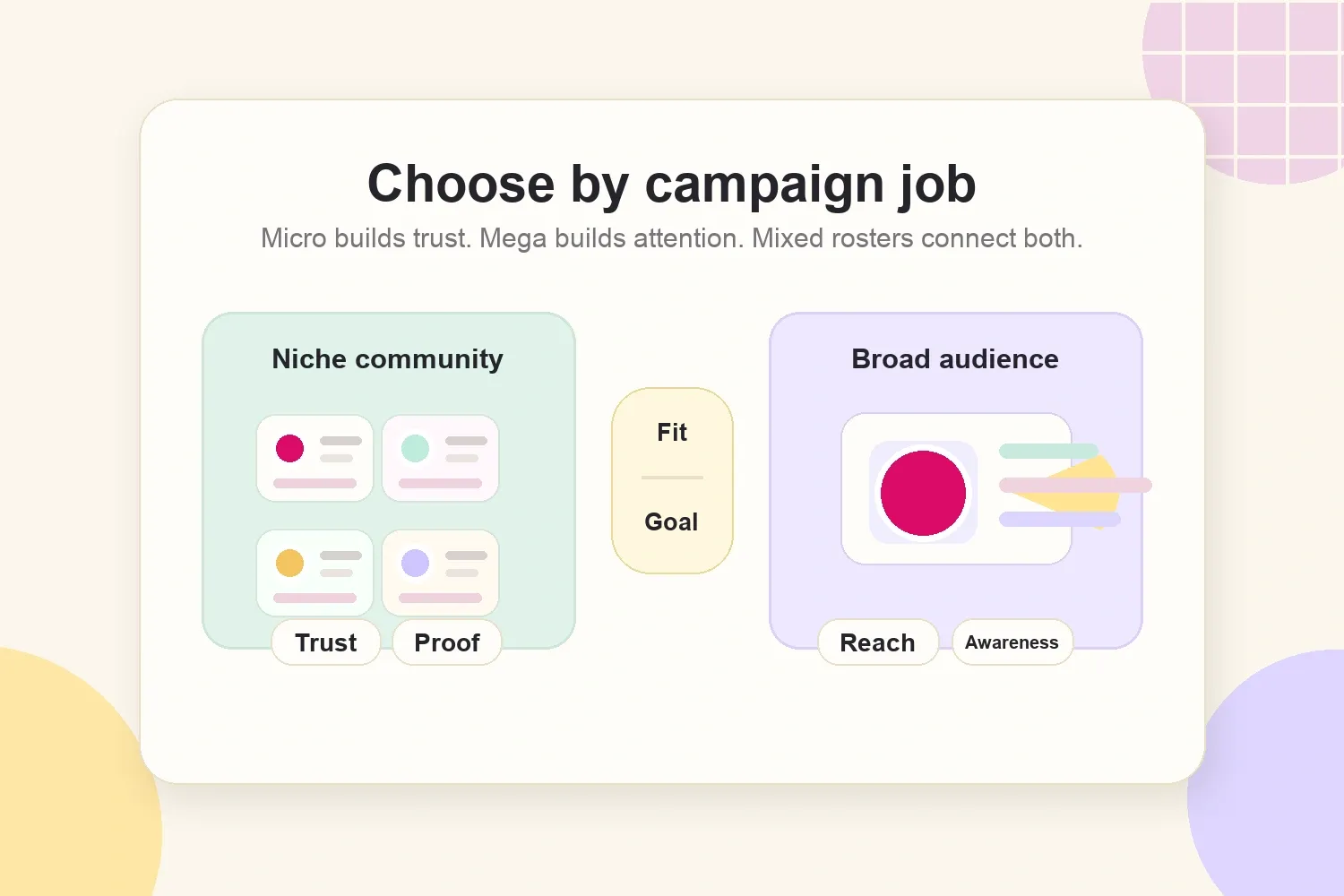 Micro and mega influencer tradeoffs for brand campaigns