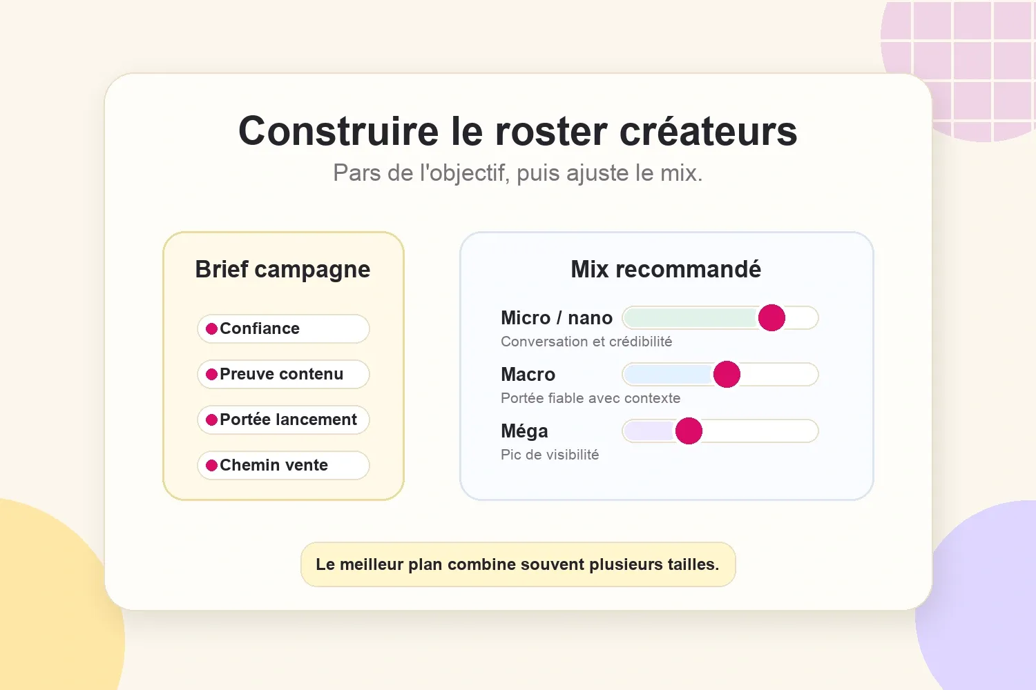 Carte des objectifs de campagne pour choisir micro, macro ou méga influenceurs