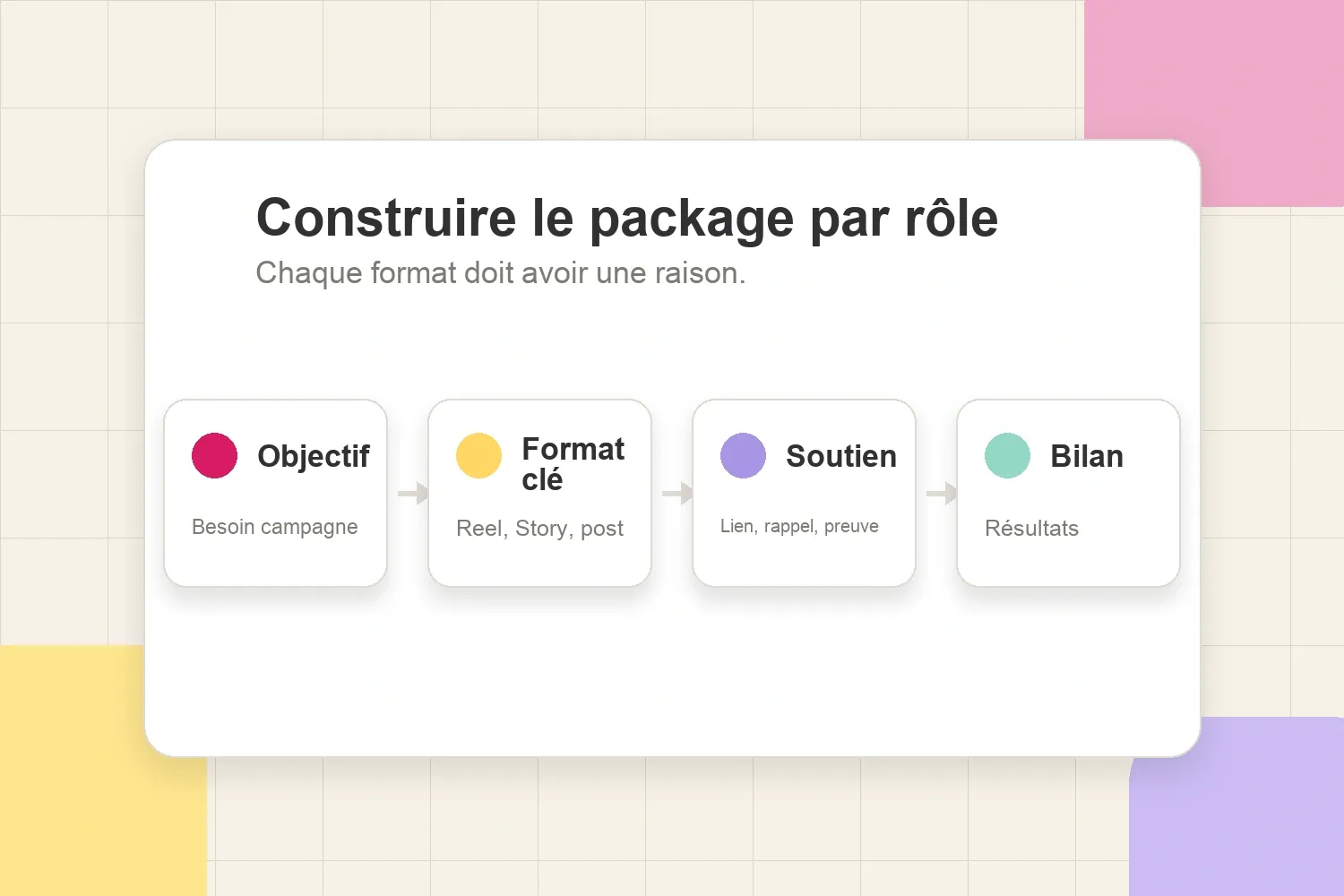 Structure de package de livrables Instagram