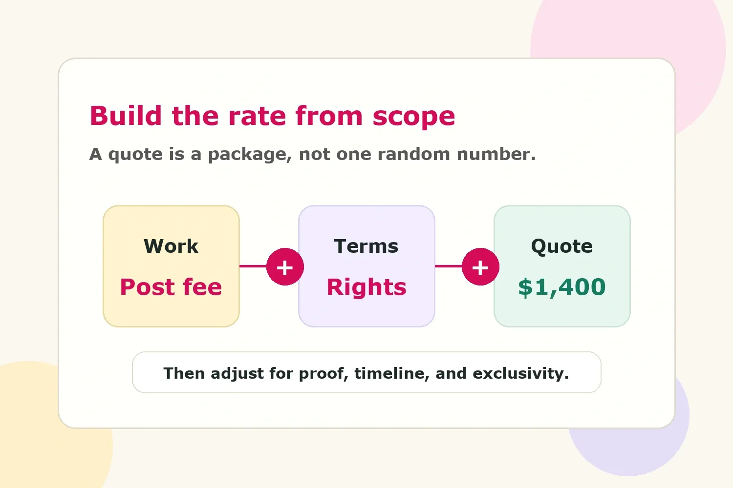 Influencer rate visual showing work, rights, and final quote
