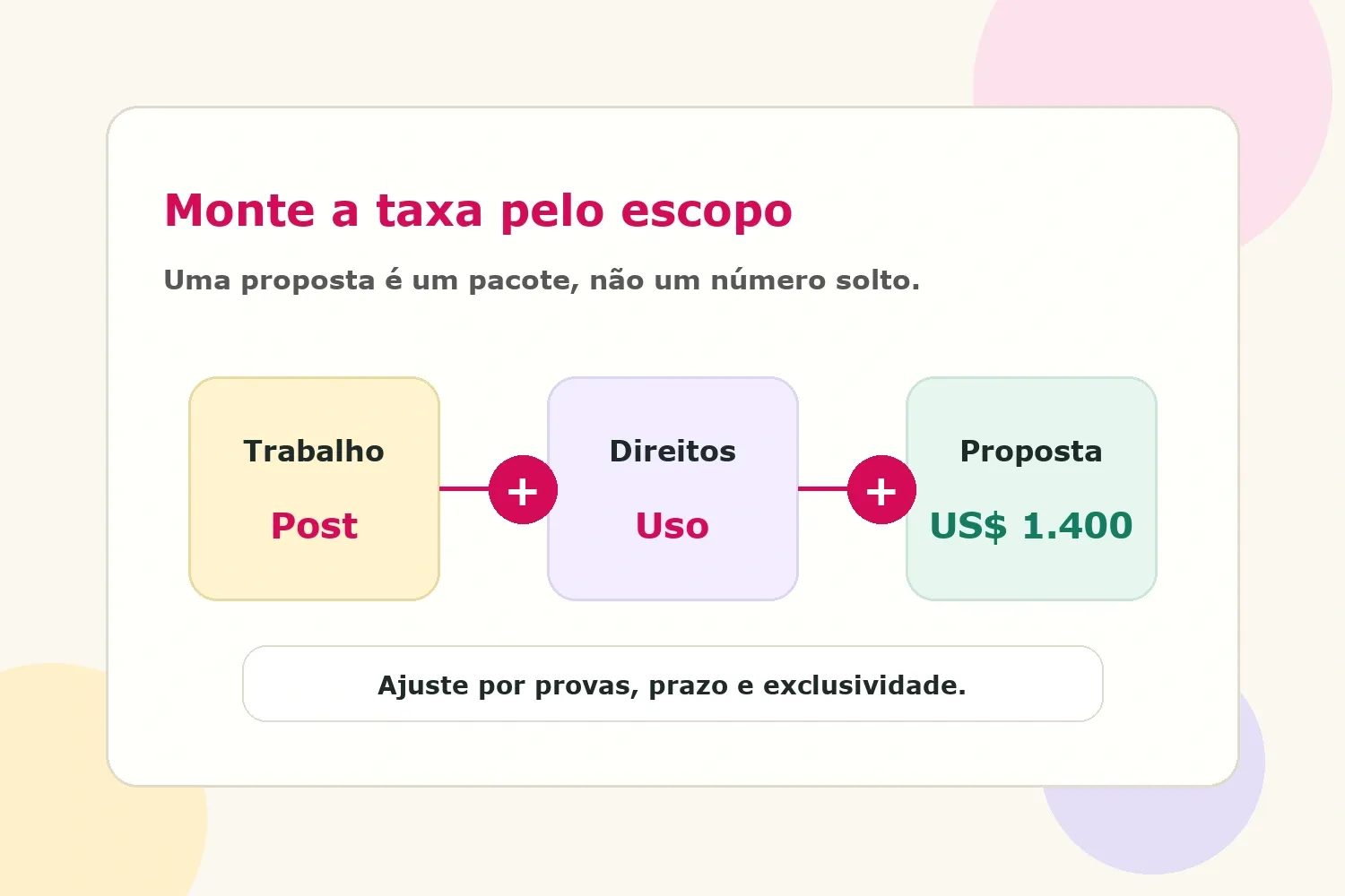 Visual de taxa de influenciador mostrando trabalho, direitos e proposta final