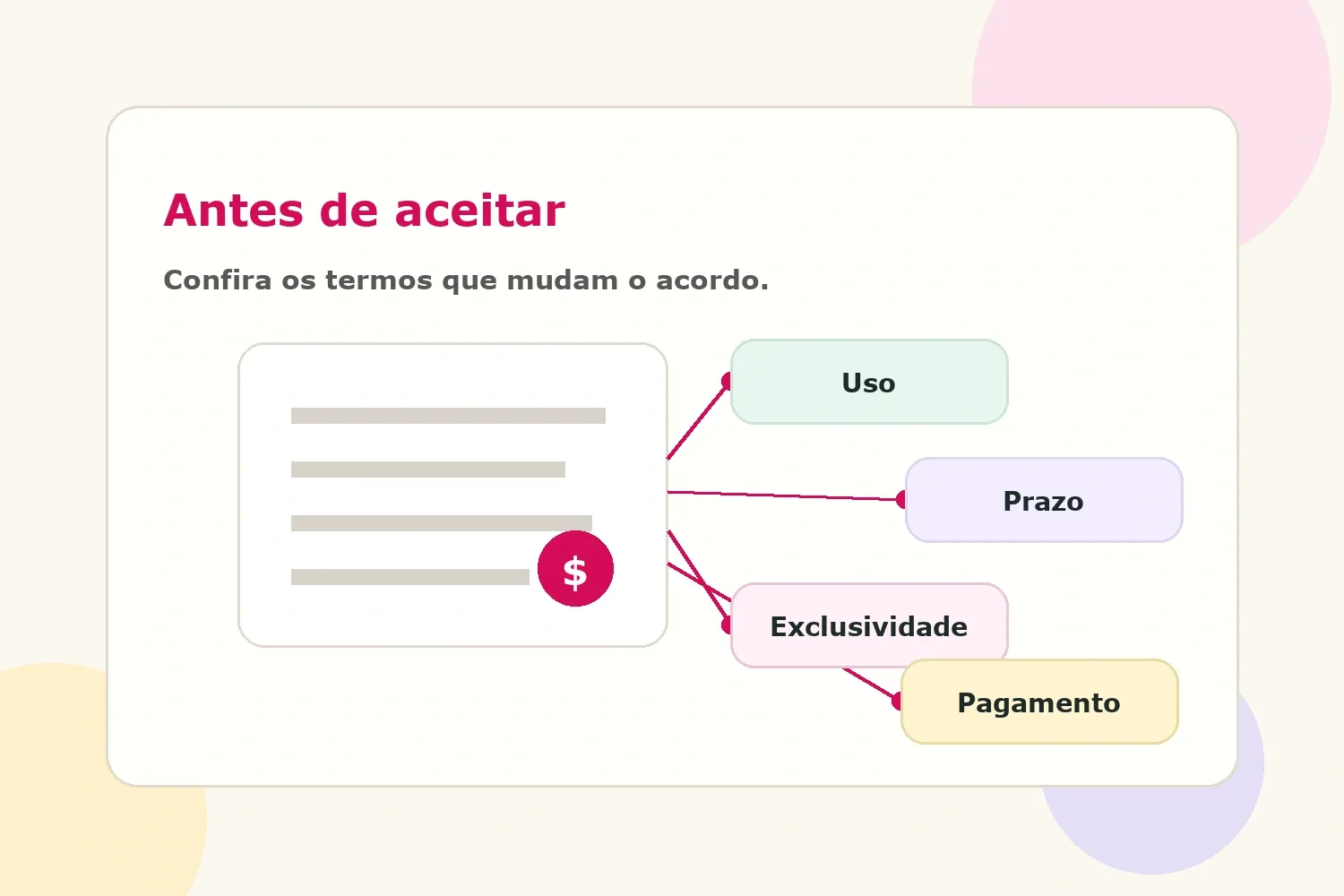 Visual de termos de parceria com influenciador mostrando uso, prazo, exclusividade e pagamento