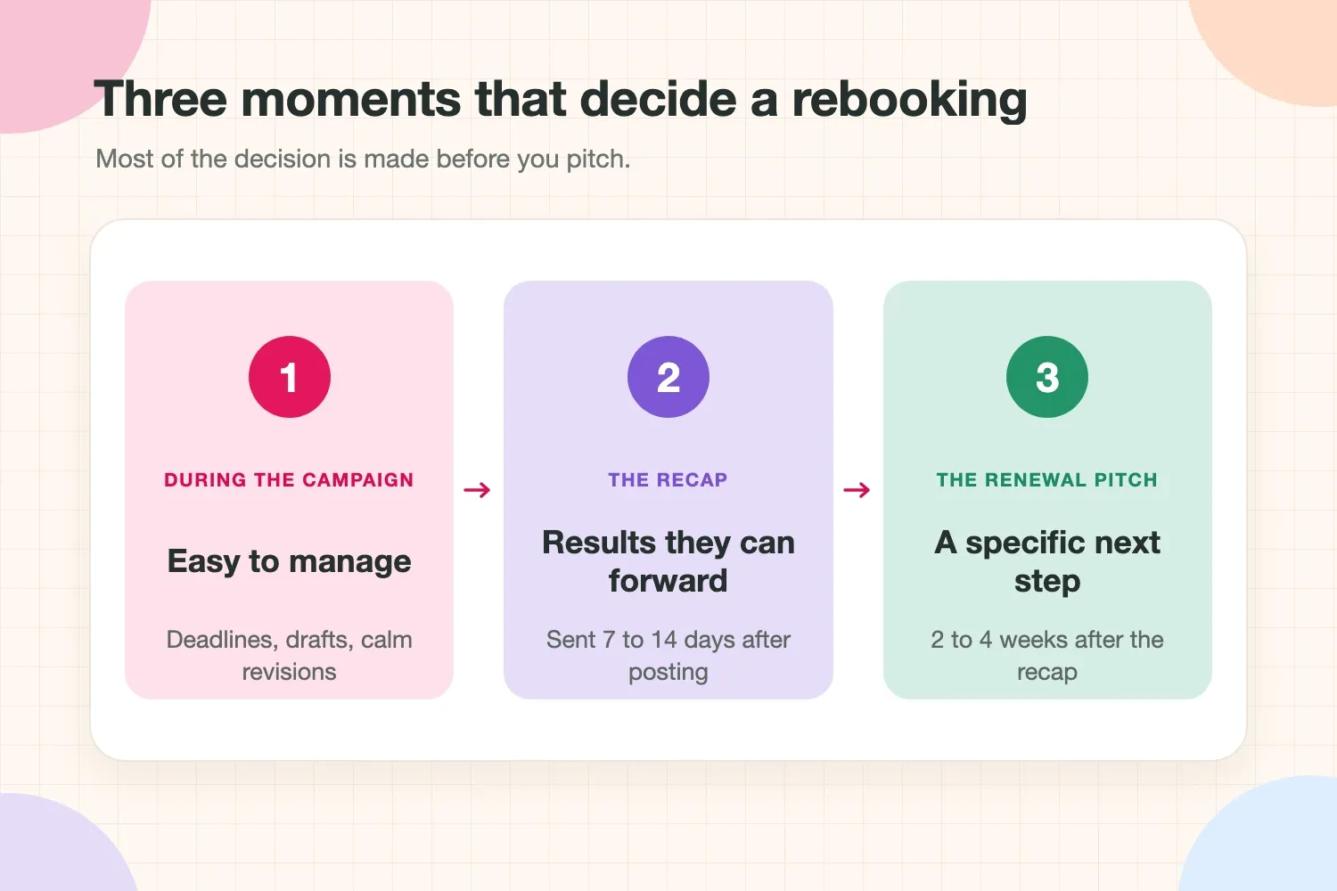 Three moments that decide whether a brand rebooks a creator: during the campaign, the recap and the renewal pitch
