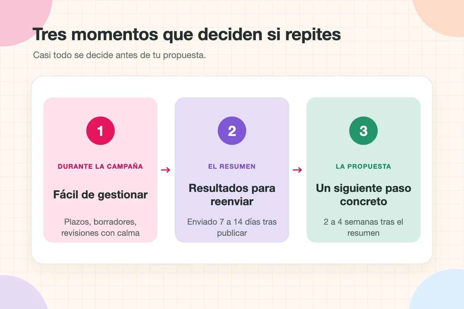 Tres momentos que deciden si una marca vuelve a contratar a un creador: durante la campaña, el resumen de resultados y la propuesta de renovación