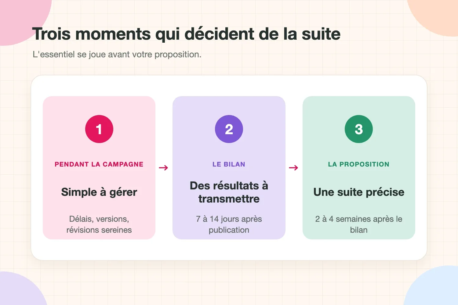 Trois moments qui décident si une marque retravaille avec un créateur : pendant la campagne, le bilan et la proposition de renouvellement