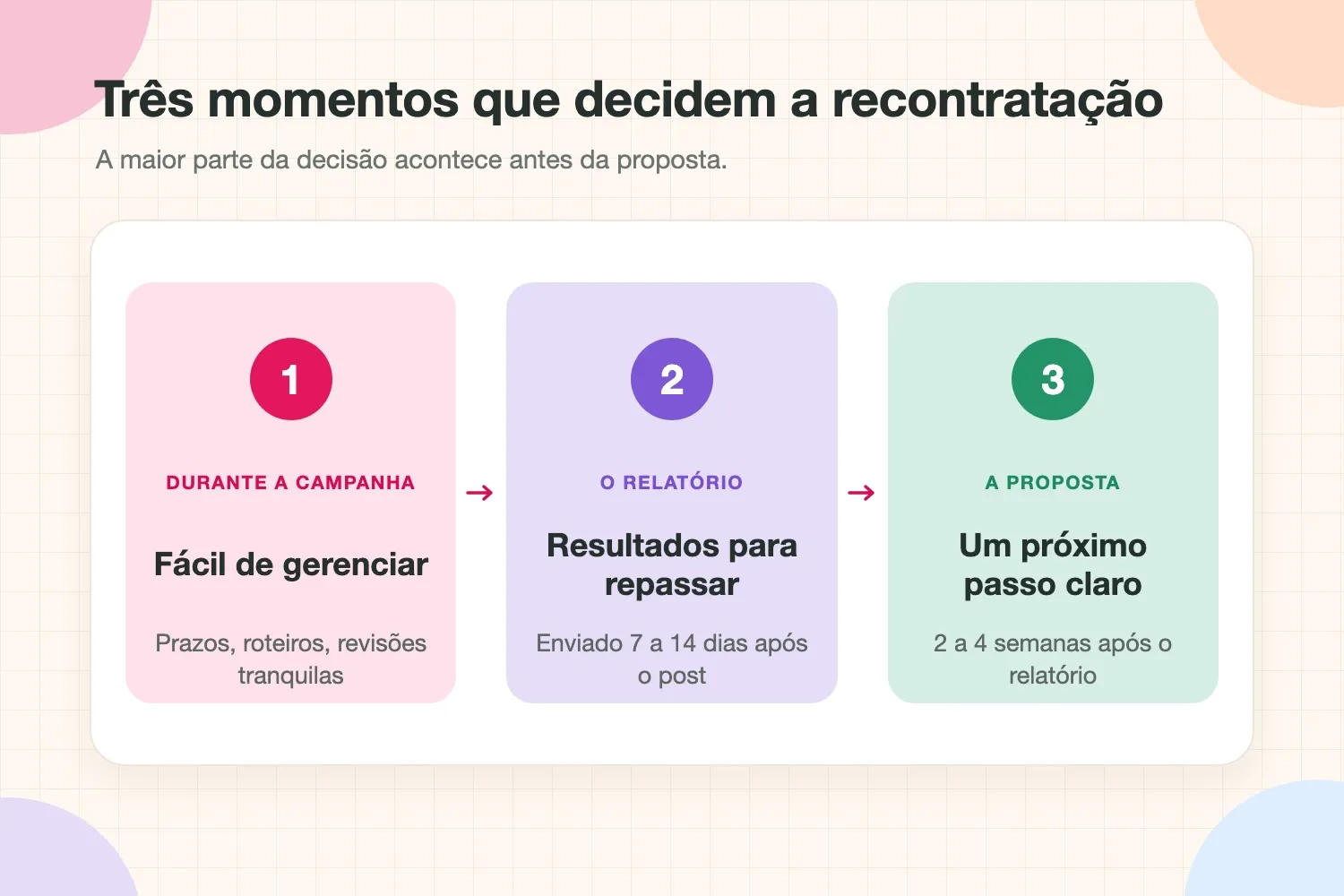 Três momentos que decidem se uma marca recontrata um criador: durante a campanha, o relatório e a proposta de renovação