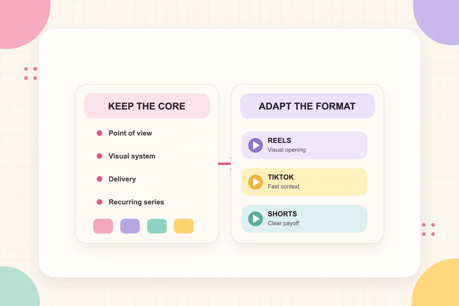 A two-part framework showing which video-style elements stay consistent and which adapt by platform