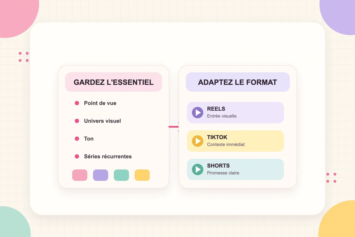 Un cadre en deux parties montrant les éléments du style vidéo qui restent cohérents et ceux qui s'adaptent selon la plateforme