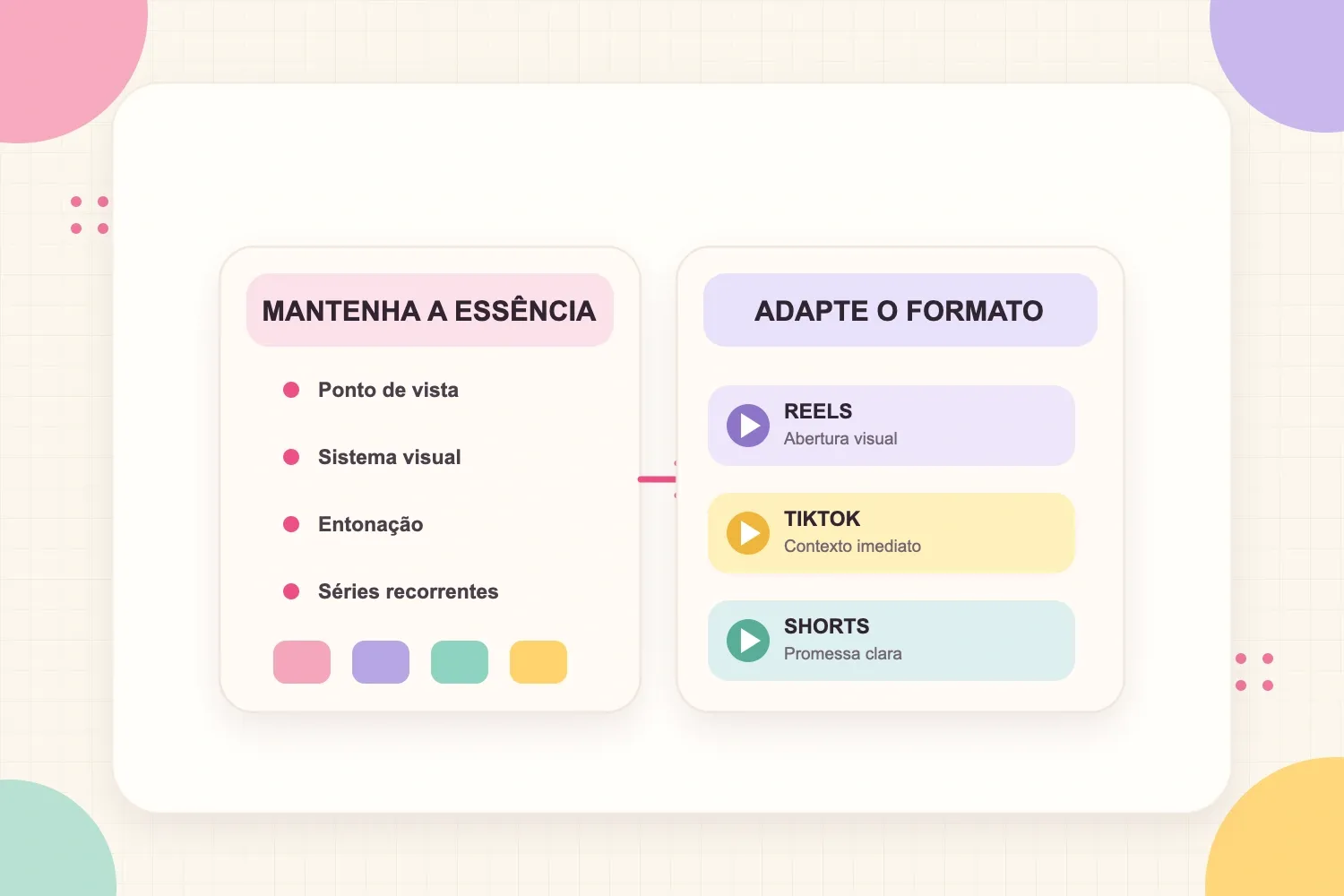 Uma estrutura em duas partes que mostra quais elementos do estilo de vídeo permanecem e quais se adaptam em cada plataforma