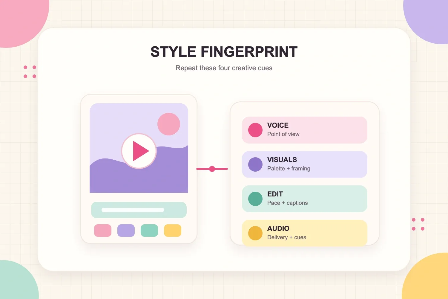 A style fingerprint connecting voice, visual palette, editing rhythm, and audio to one recognizable short-form video
