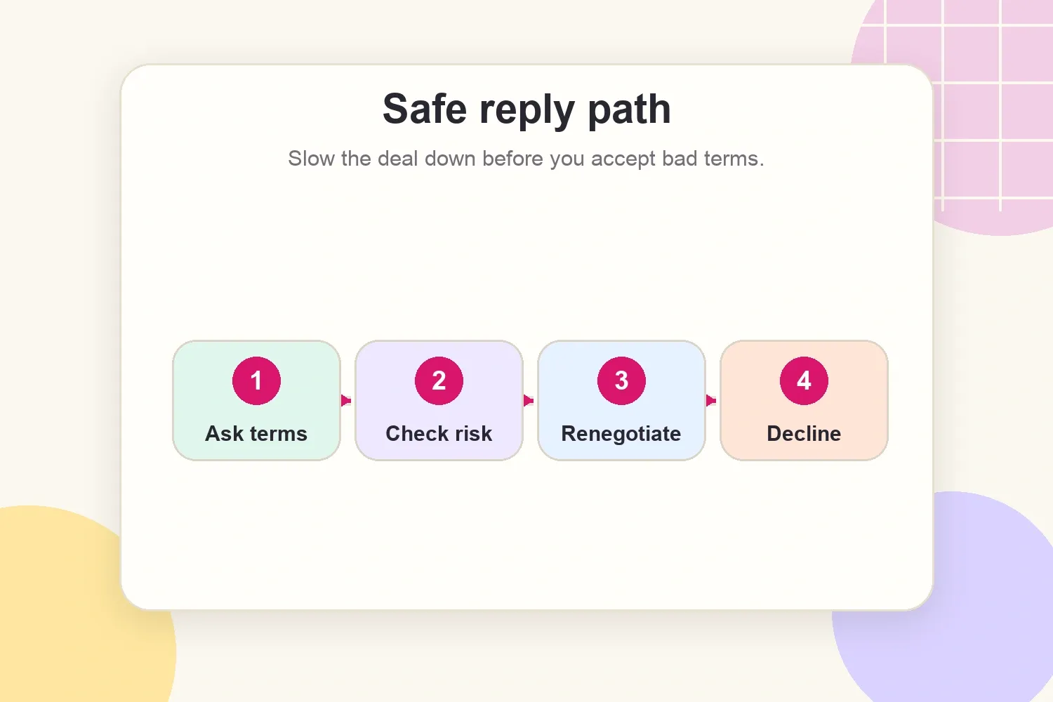 Safe reply workflow for risky brand collaboration offers