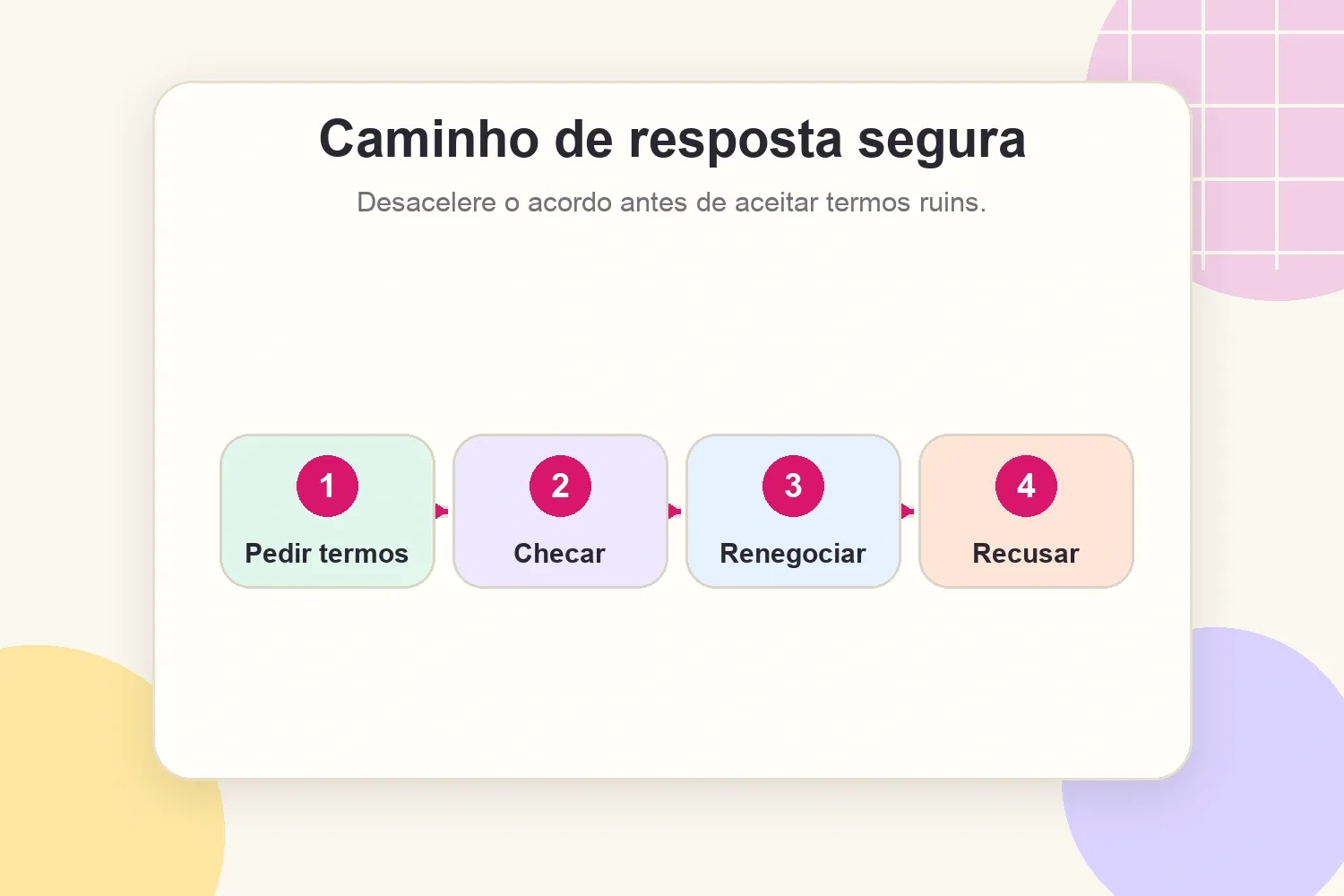 Fluxo de resposta segura para propostas de marca arriscadas
