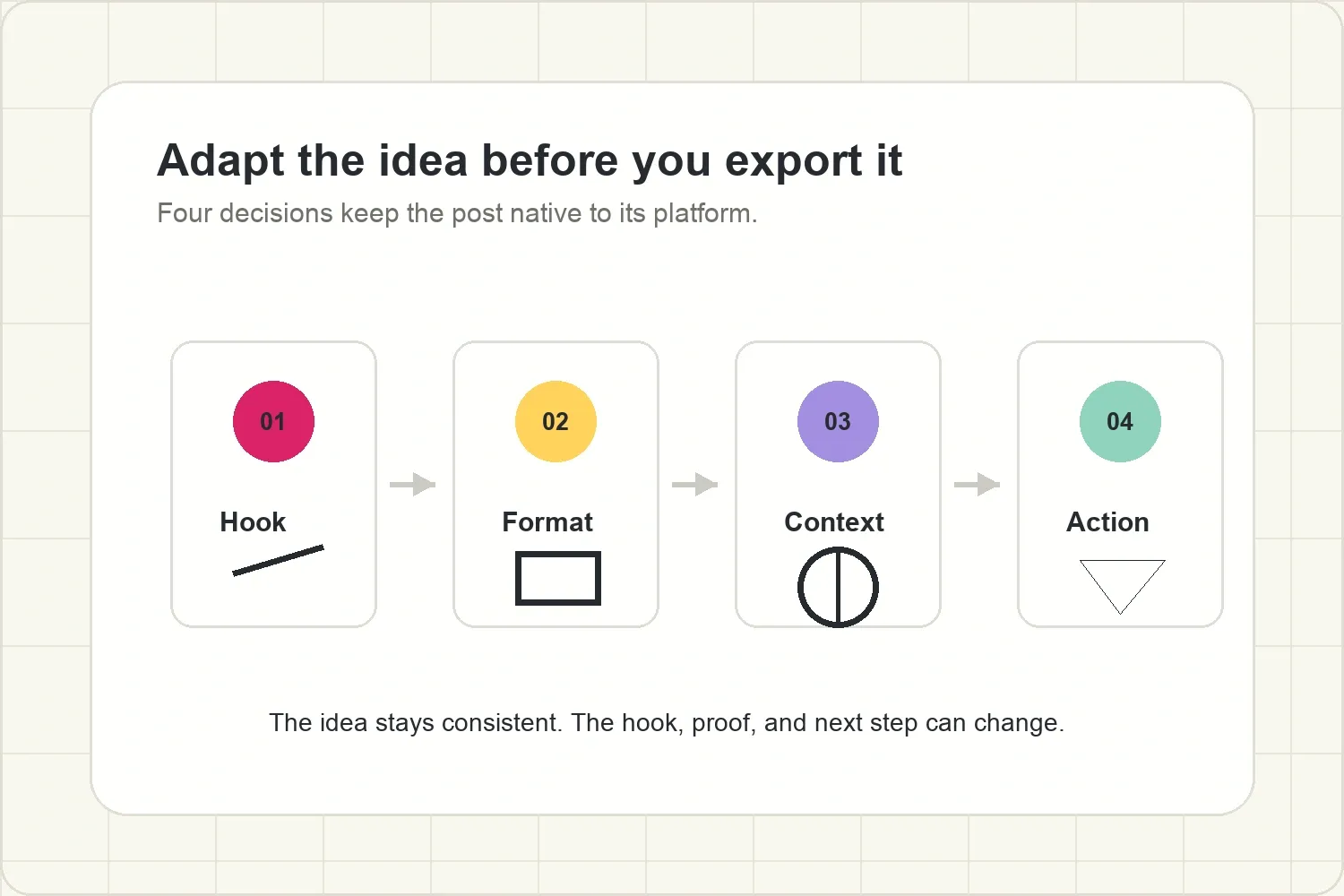 Four decisions for adapting one content idea before publishing it on different platforms