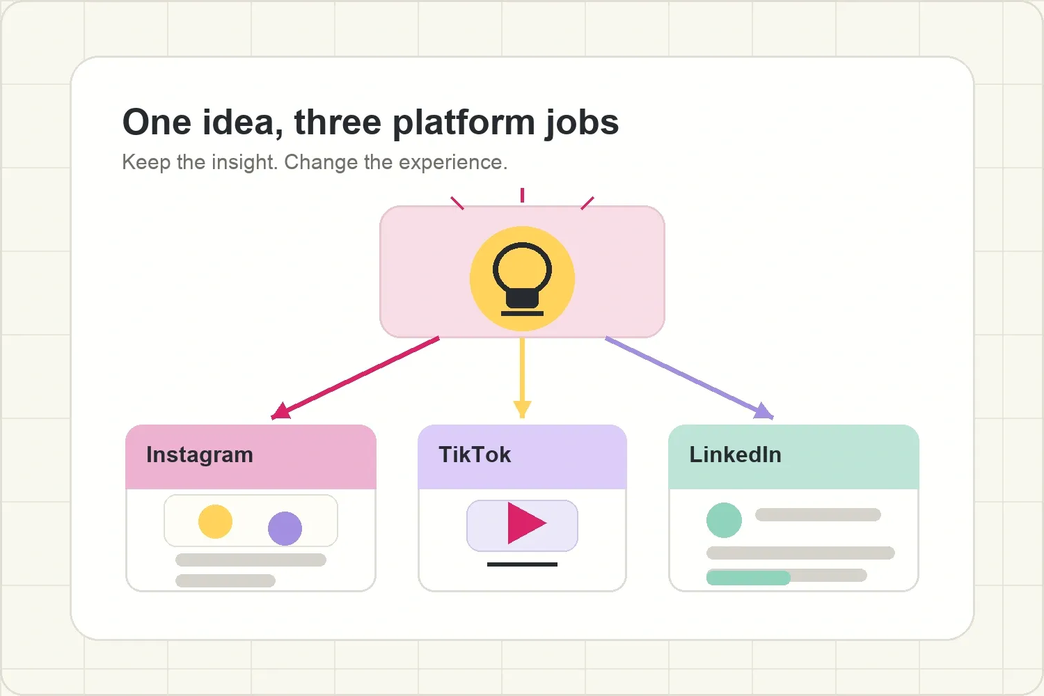 One central idea adapted into distinct Instagram, TikTok, and LinkedIn content jobs