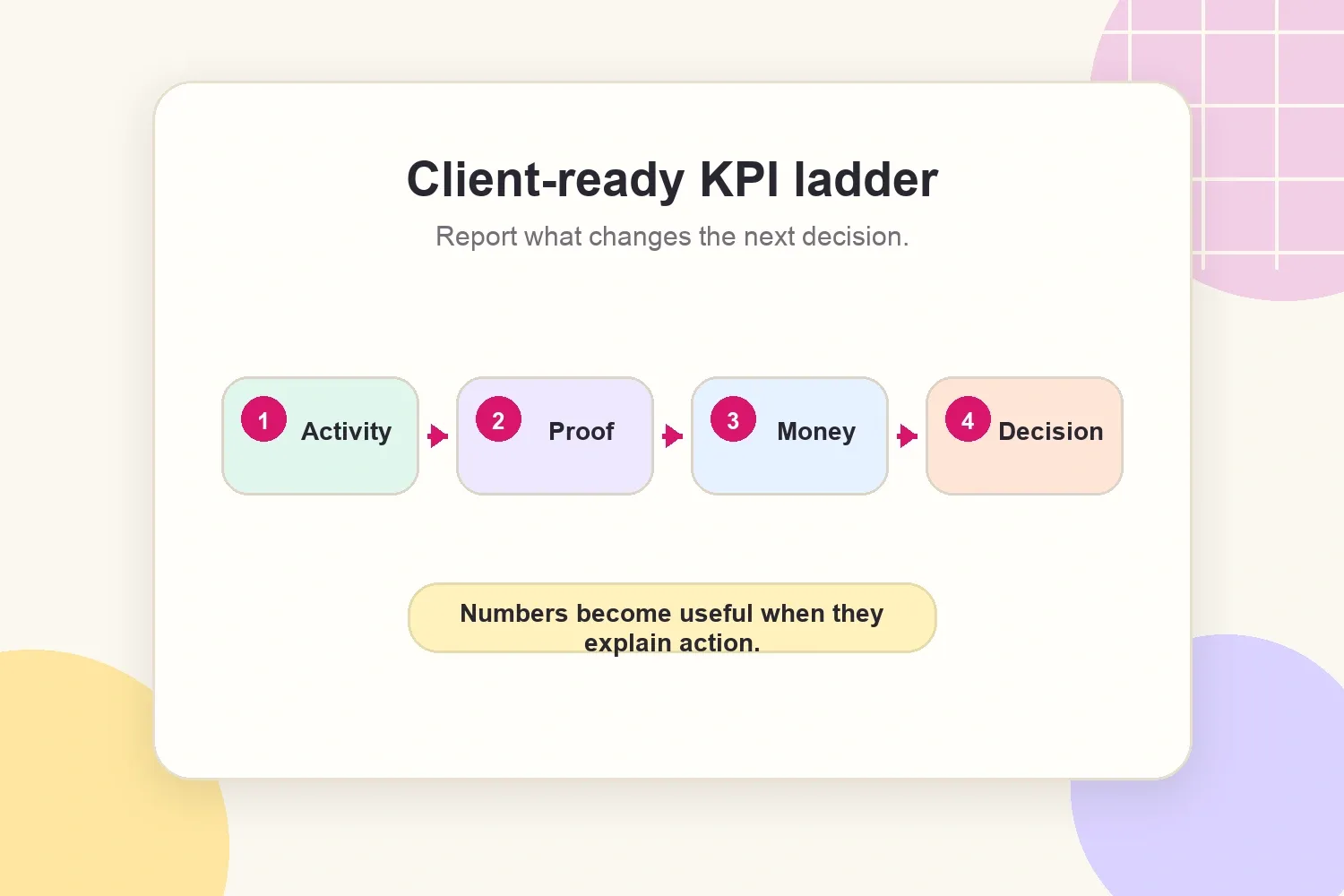 Client-ready KPI ladder from activity to business decision