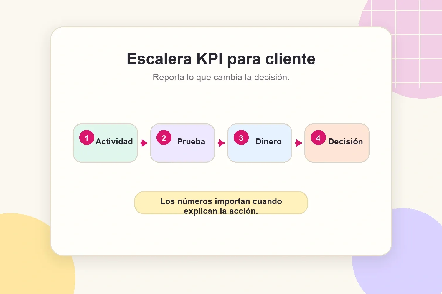 Escalera de KPIs para cliente desde actividad hasta decisión de negocio