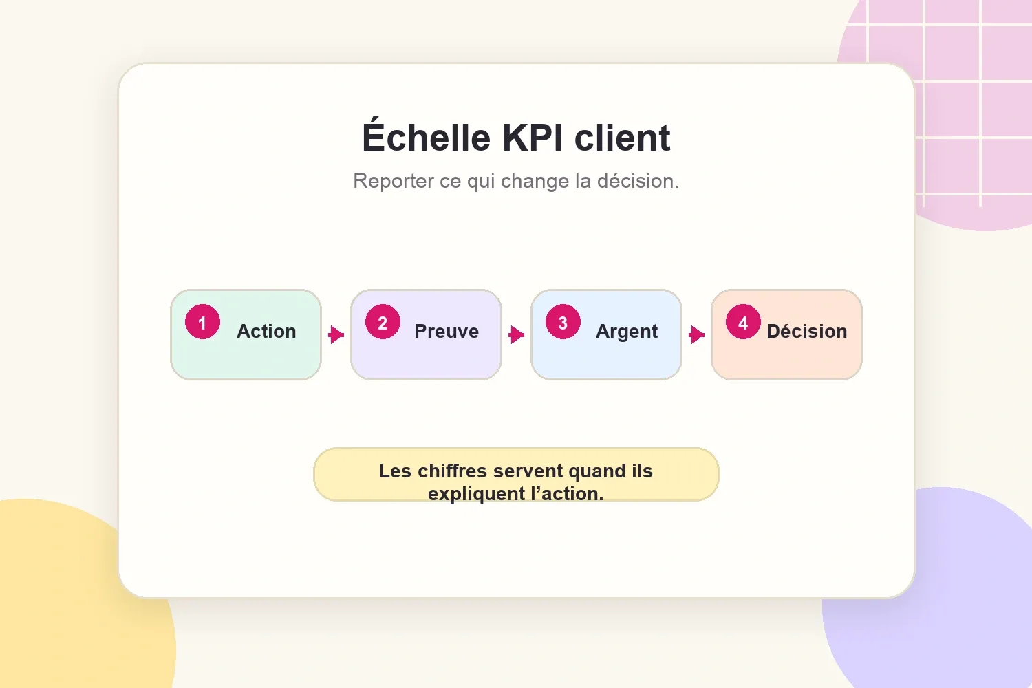 Échelle KPI client de l’action à la décision business