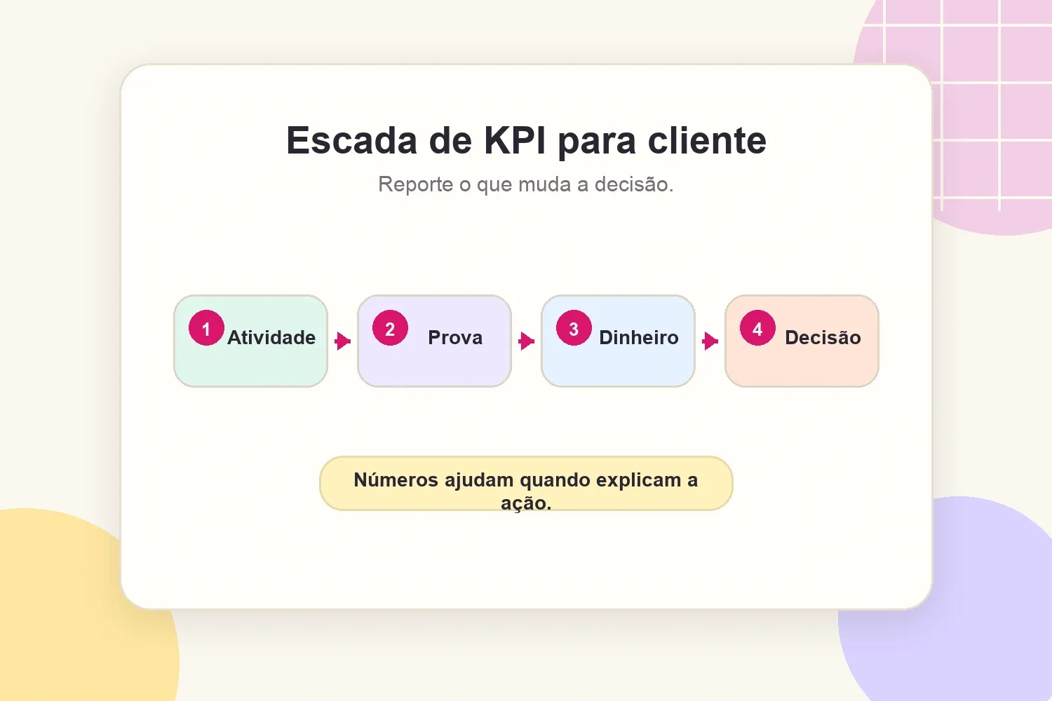 Escada de KPIs para cliente da atividade à decisão de negócio