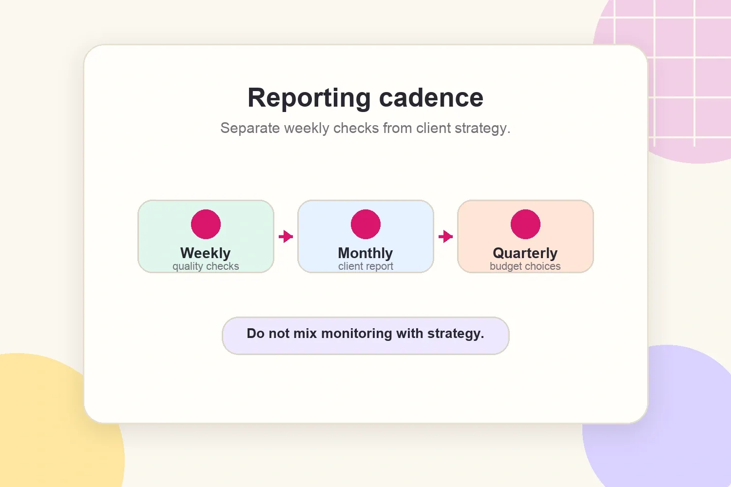 Agency reporting cadence for weekly checks monthly reports and quarterly budget decisions