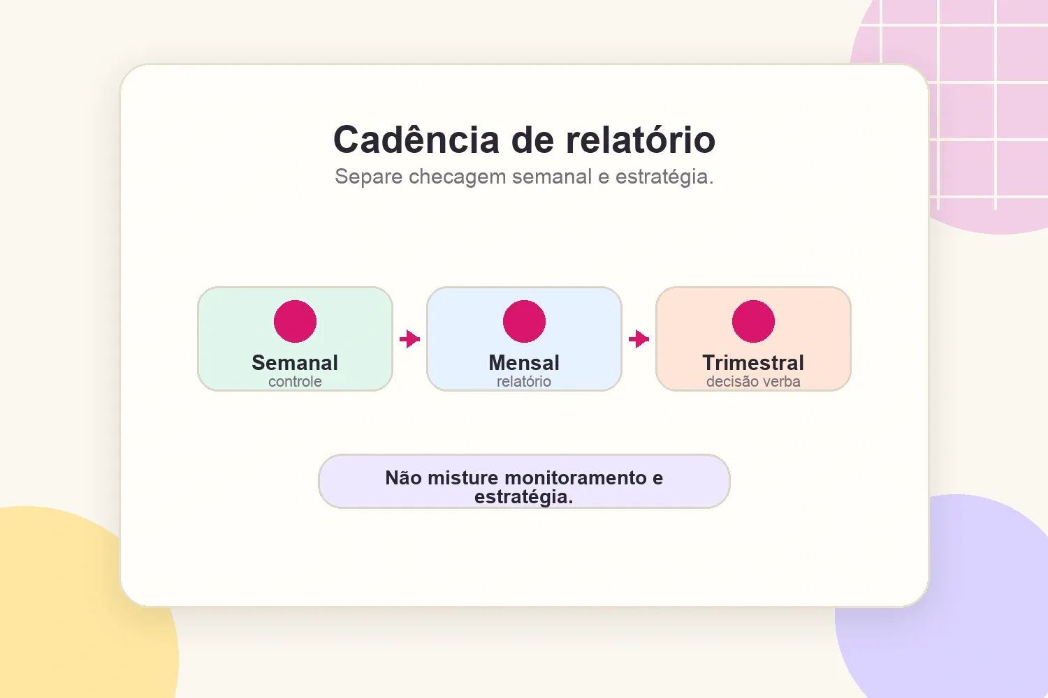 Cadência de relatórios de agência para controles semanais relatórios mensais e decisões trimestrais