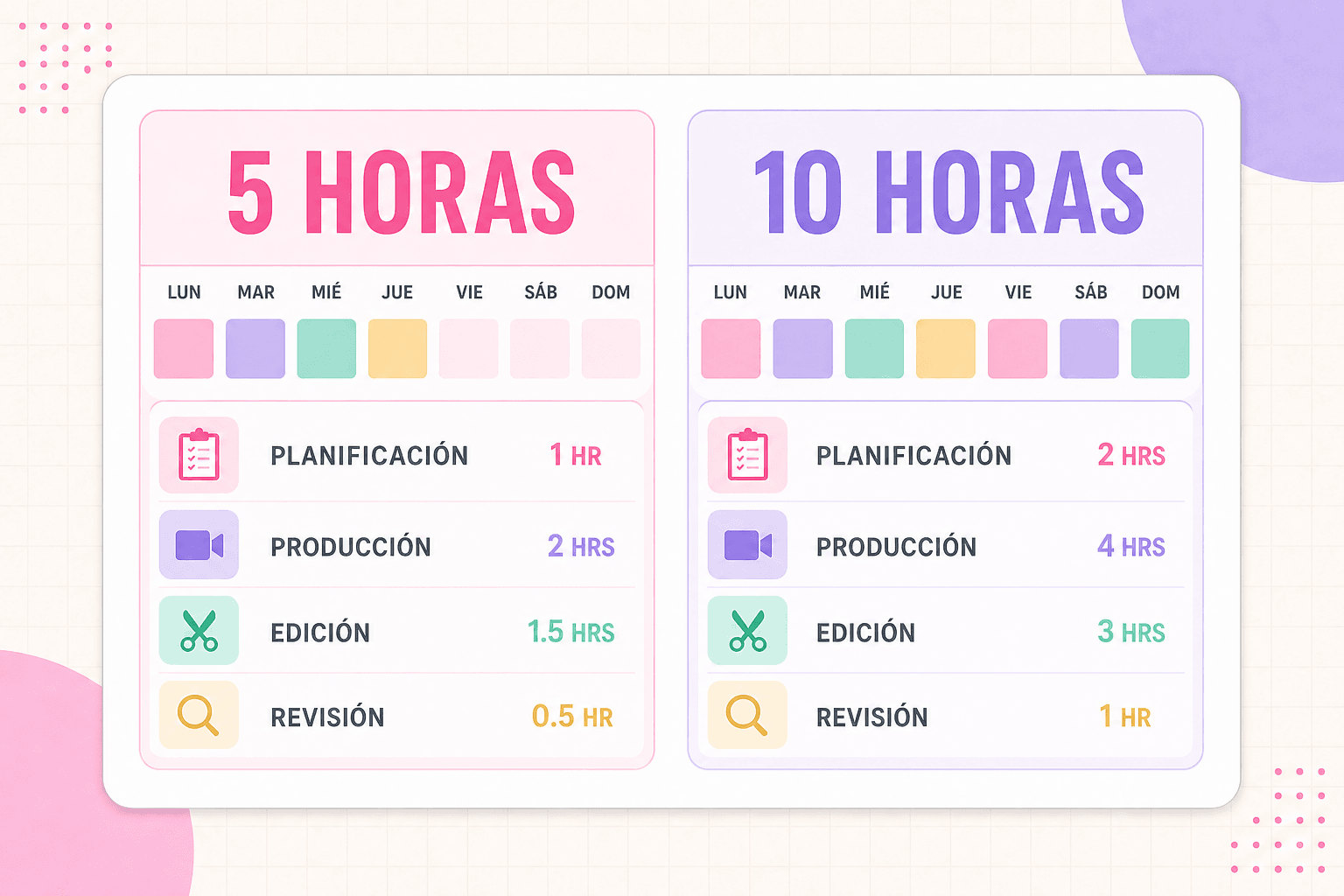Ejemplos de planificación semanal de cinco y diez horas para creadores solos