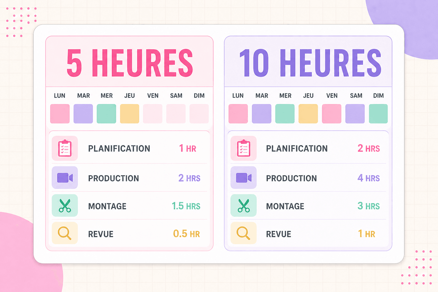 Exemples de planning hebdomadaire sur cinq et dix heures pour créateurs solo
