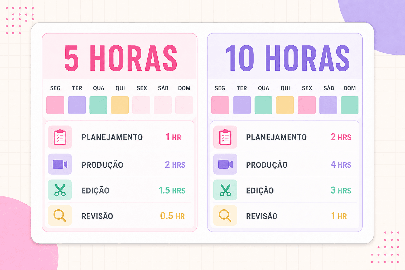 Exemplos de planejamento semanal de cinco e dez horas para criadores solo