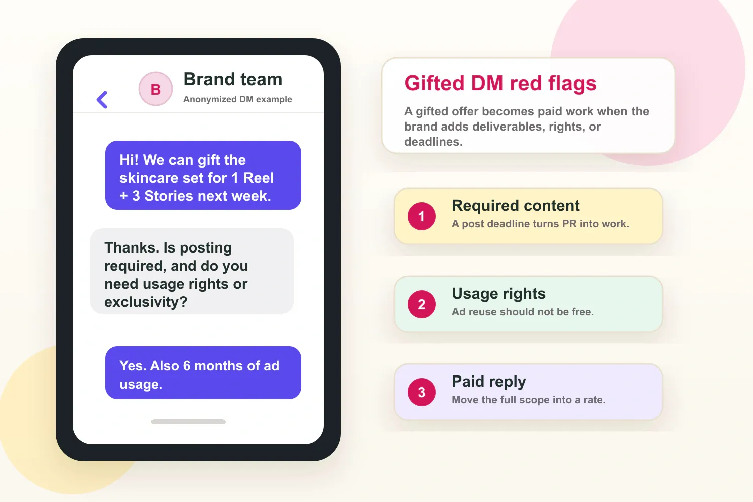 Anonymized gifted collaboration DM showing required content and usage rights