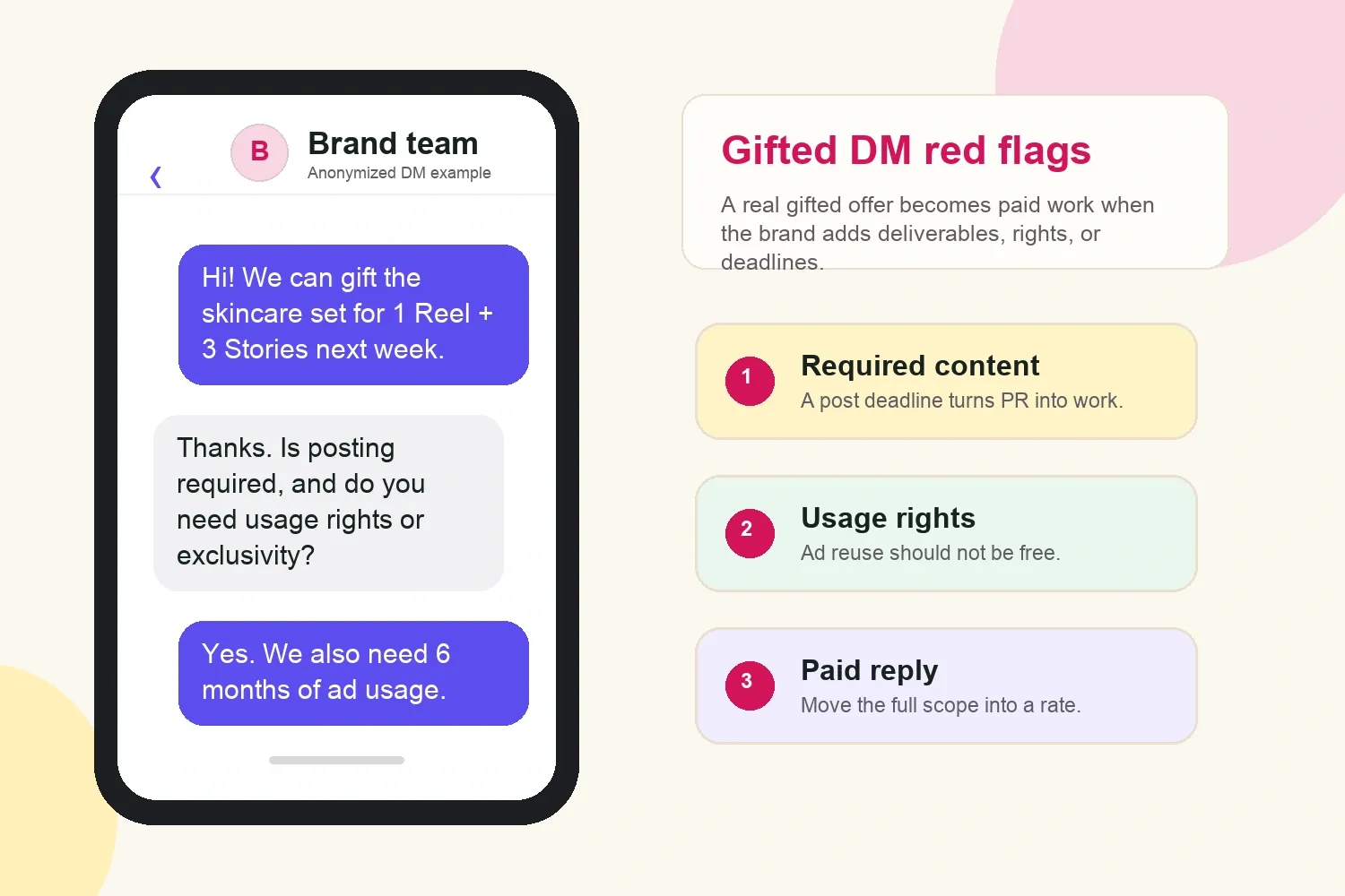 Anonymized gifted collaboration DM showing required content and usage rights