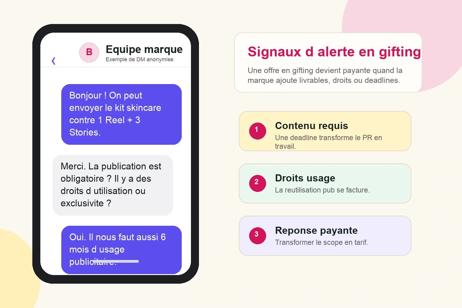 DM anonymisé de collaboration en gifting montrant du contenu obligatoire et des droits d’utilisation