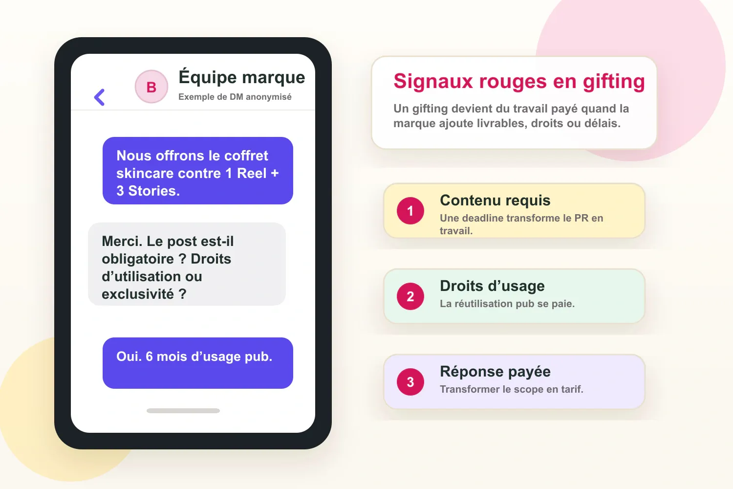 DM anonymisé de collaboration en gifting montrant du contenu obligatoire et des droits d’utilisation